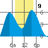 Drift Creek tide chart for Tuesday, December 9, 2025
