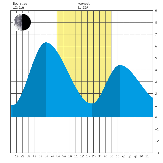 Drift Creek tide chart for Saturday, January 10, 2026