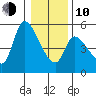 Drift Creek tide chart for Saturday, January 10, 2026