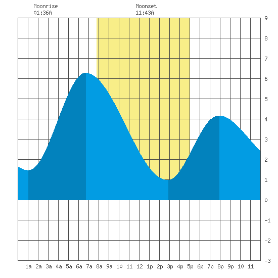 Drift Creek tide chart for Sunday, January 11, 2026