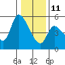 Drift Creek tide chart for Sunday, January 11, 2026