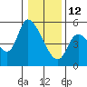Drift Creek tide chart for Monday, January 12, 2026