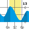 Drift Creek tide chart for Tuesday, January 13, 2026