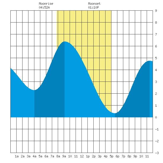 Drift Creek tide chart for Wednesday, January 14, 2026