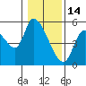 Drift Creek tide chart for Wednesday, January 14, 2026
