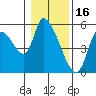 Drift Creek tide chart for Friday, January 16, 2026