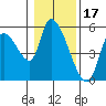 Drift Creek tide chart for Saturday, January 17, 2026