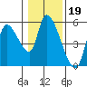 Drift Creek tide chart for Monday, January 19, 2026