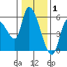 Drift Creek tide chart for Thursday, January 1, 2026