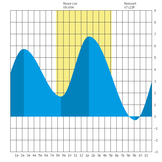 Drift Creek tide chart for Tuesday, January 20, 2026