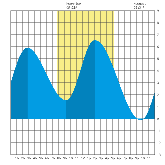 Drift Creek tide chart for Wednesday, January 21, 2026