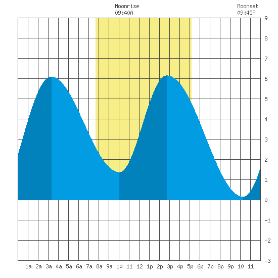 Drift Creek tide chart for Thursday, January 22, 2026