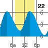 Drift Creek tide chart for Thursday, January 22, 2026