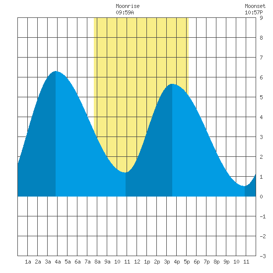 Drift Creek tide chart for Friday, January 23, 2026