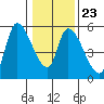 Drift Creek tide chart for Friday, January 23, 2026