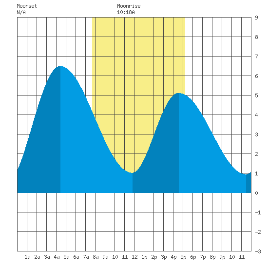 Drift Creek tide chart for Saturday, January 24, 2026
