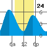 Drift Creek tide chart for Saturday, January 24, 2026