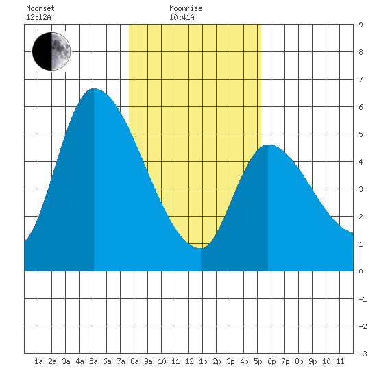 Drift Creek tide chart for Sunday, January 25, 2026