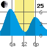 Drift Creek tide chart for Sunday, January 25, 2026