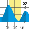 Drift Creek tide chart for Tuesday, January 27, 2026