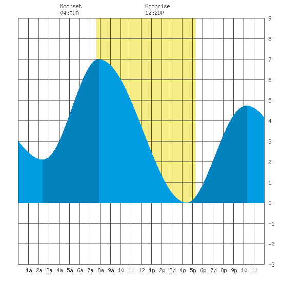 Drift Creek tide chart for Wednesday, January 28, 2026
