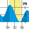 Drift Creek tide chart for Wednesday, January 28, 2026