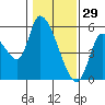 Drift Creek tide chart for Thursday, January 29, 2026