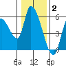 Drift Creek tide chart for Friday, January 2, 2026