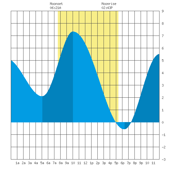 Drift Creek tide chart for Friday, January 30, 2026