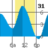 Drift Creek tide chart for Saturday, January 31, 2026