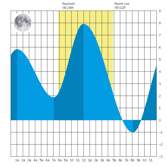 Drift Creek tide chart for Saturday, January 3, 2026
