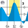 Drift Creek tide chart for Saturday, January 3, 2026