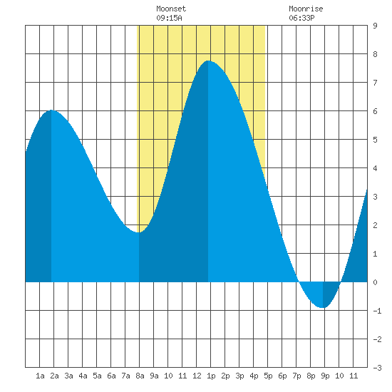 Drift Creek tide chart for Sunday, January 4, 2026