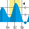 Drift Creek tide chart for Sunday, January 4, 2026
