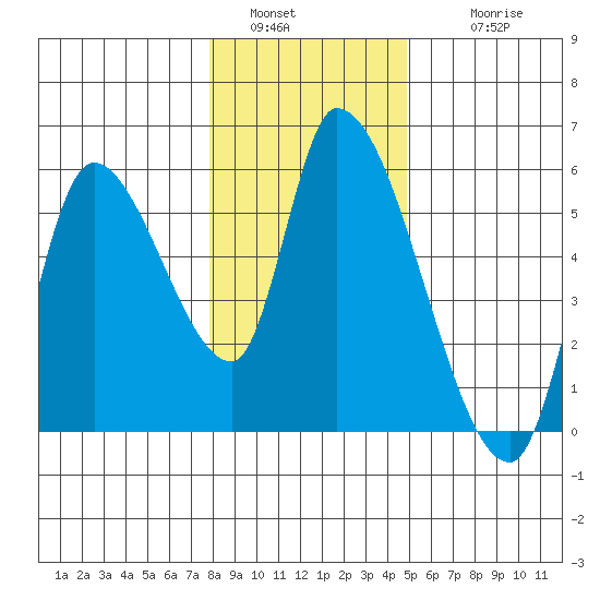 Drift Creek tide chart for Monday, January 5, 2026
