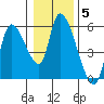 Drift Creek tide chart for Monday, January 5, 2026