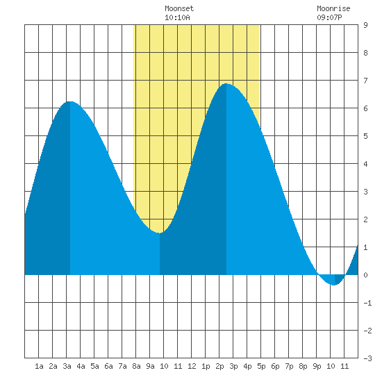 Drift Creek tide chart for Tuesday, January 6, 2026