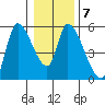 Drift Creek tide chart for Wednesday, January 7, 2026