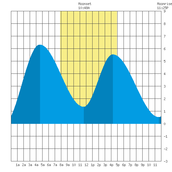 Drift Creek tide chart for Thursday, January 8, 2026