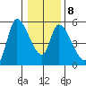 Drift Creek tide chart for Thursday, January 8, 2026