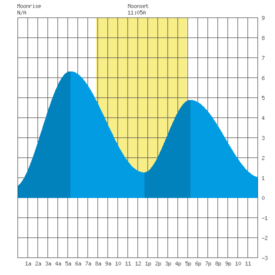 Drift Creek tide chart for Friday, January 9, 2026
