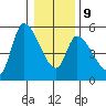 Drift Creek tide chart for Friday, January 9, 2026
