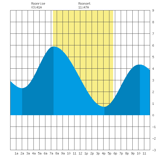 Drift Creek tide chart for Wednesday, February 11, 2026