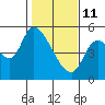 Drift Creek tide chart for Wednesday, February 11, 2026