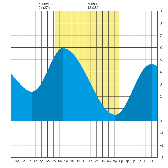 Drift Creek tide chart for Thursday, February 12, 2026