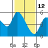 Drift Creek tide chart for Thursday, February 12, 2026