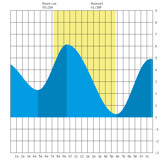 Drift Creek tide chart for Friday, February 13, 2026