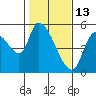 Drift Creek tide chart for Friday, February 13, 2026