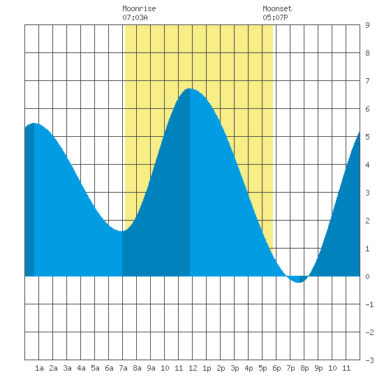 Drift Creek tide chart for Monday, February 16, 2026