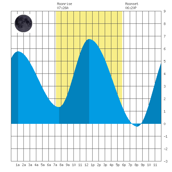 Drift Creek tide chart for Tuesday, February 17, 2026